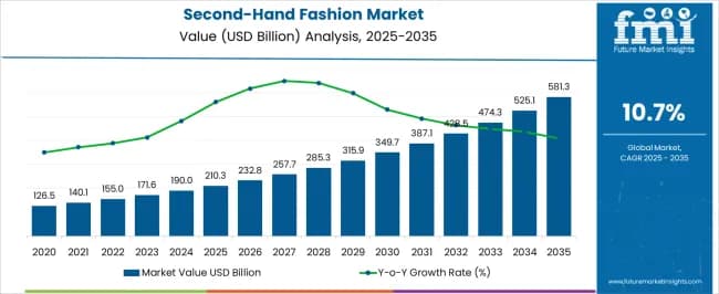 Crescimento do Mercado de Moda de Segunda Mão até 2035